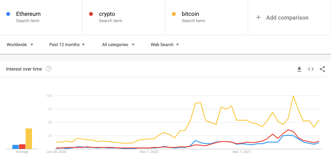 google trends-crypto