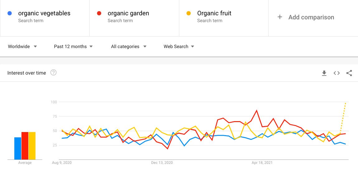 organic gardening google trends