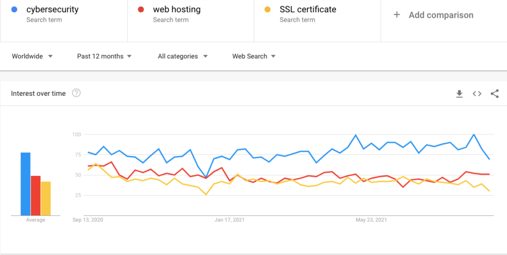 Web security Google Trends comparison
