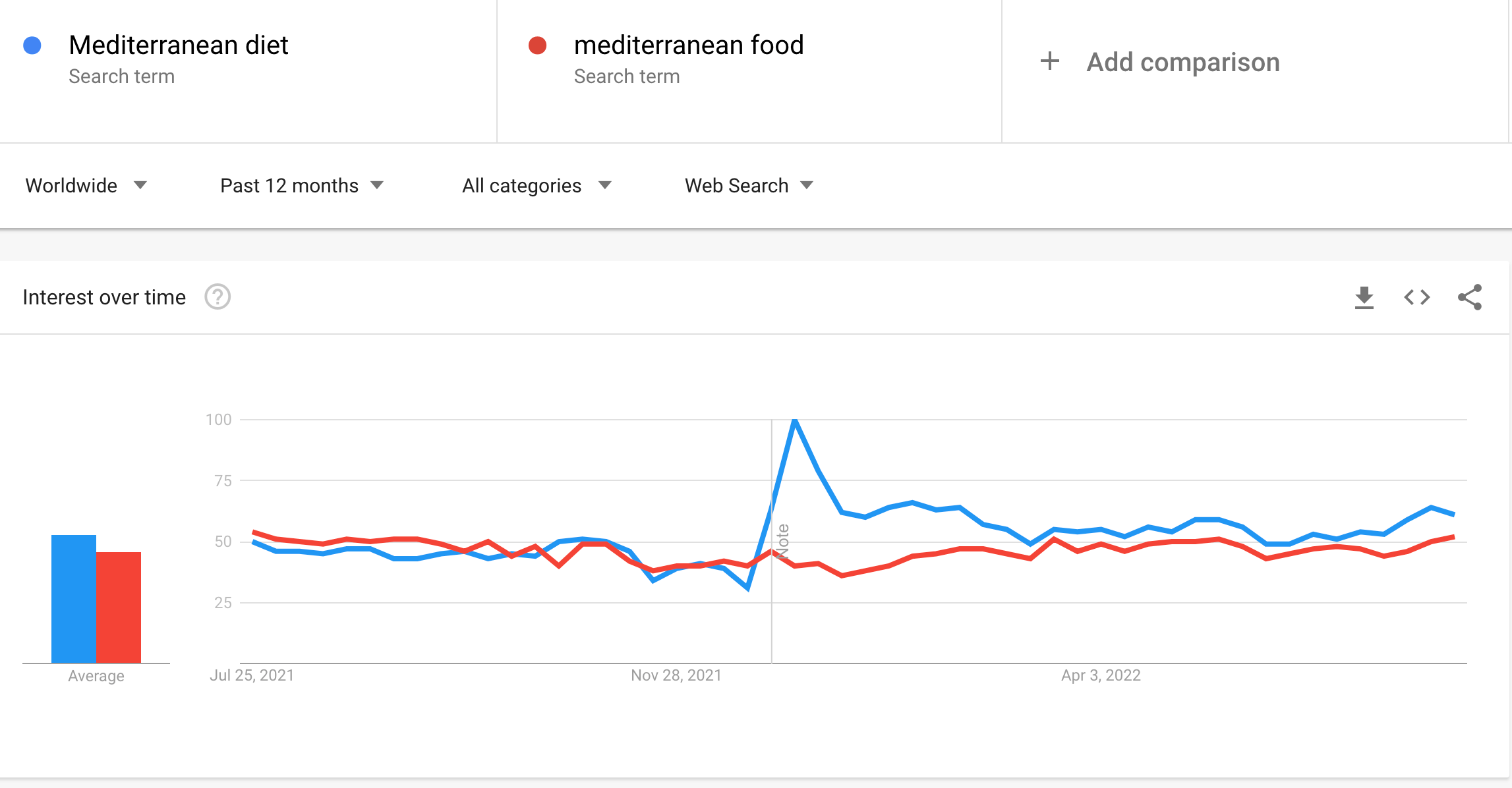 Med diet Trends